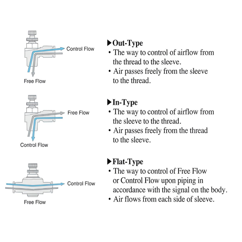 Push To Connect Flow Control Valve Elbow 5/16" Tube x 3/8" NPT (Meter In)