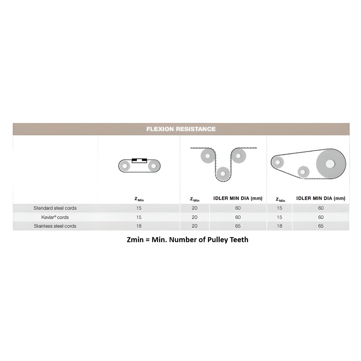 "L" Open End Timing Belt 12.7mm Wide - Kevlar Cord | LL050URKFDA