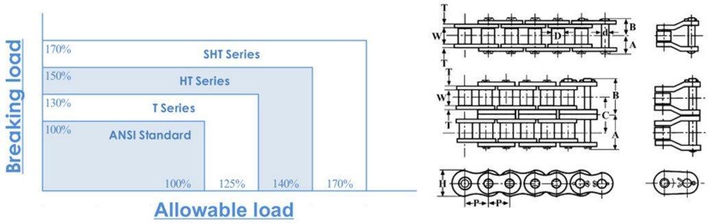 #40 Heavy Duty Roller Chain PLI Premium | RC40H (10ft)