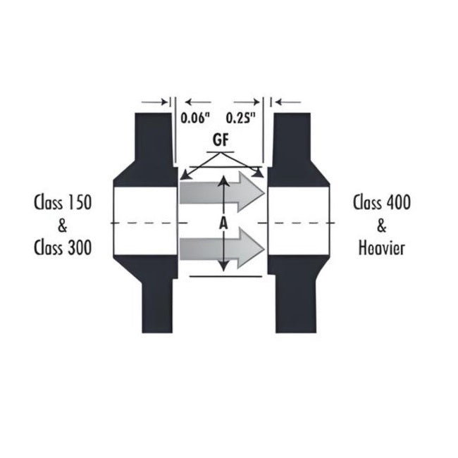Forged Steel Blind Flange Class #300 - Raised Face