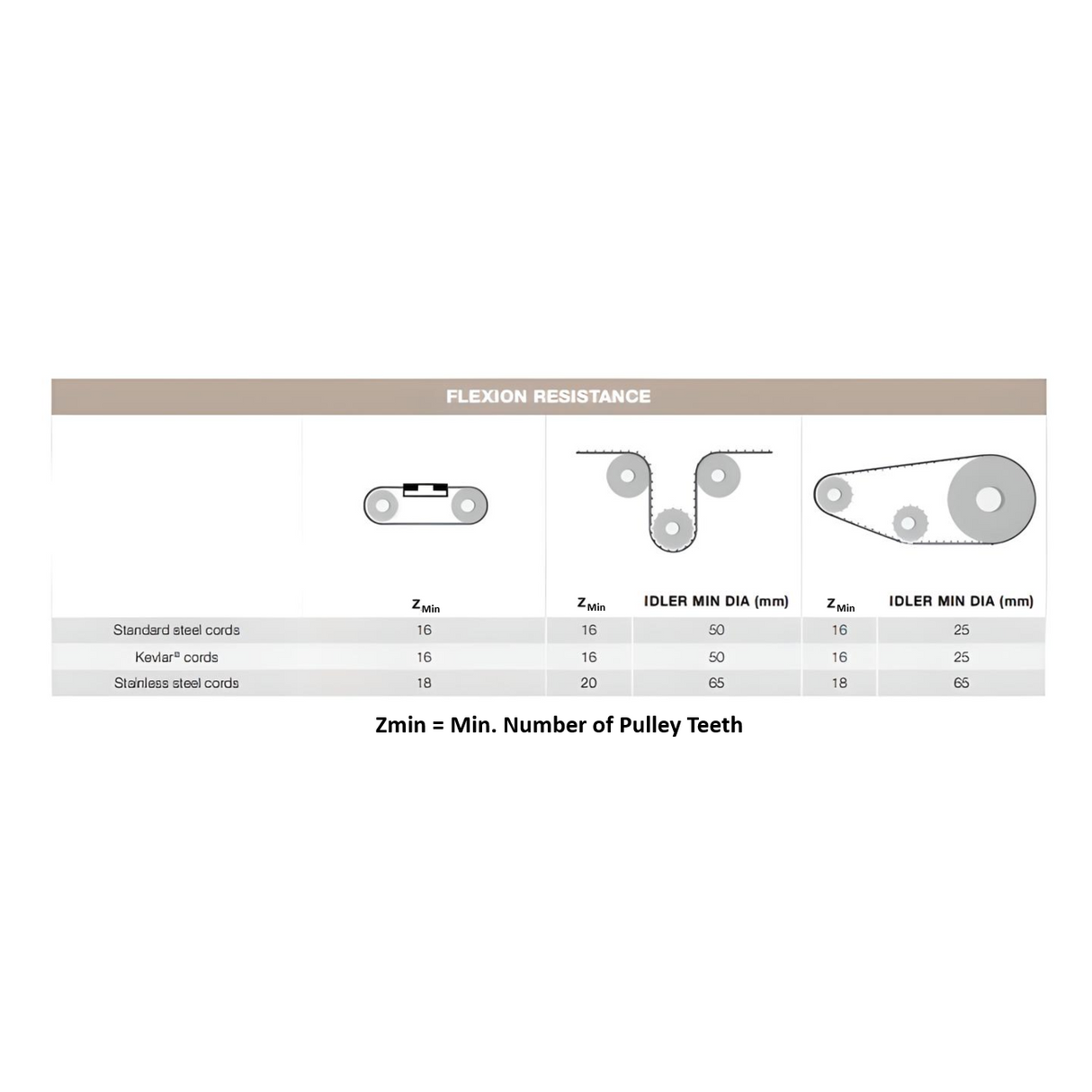 MTD5 Open End Timing Belt 50mm Wide - Steel Cord | L5M-50URSNFT